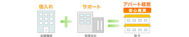 借入れ+サポート=アパート経営
